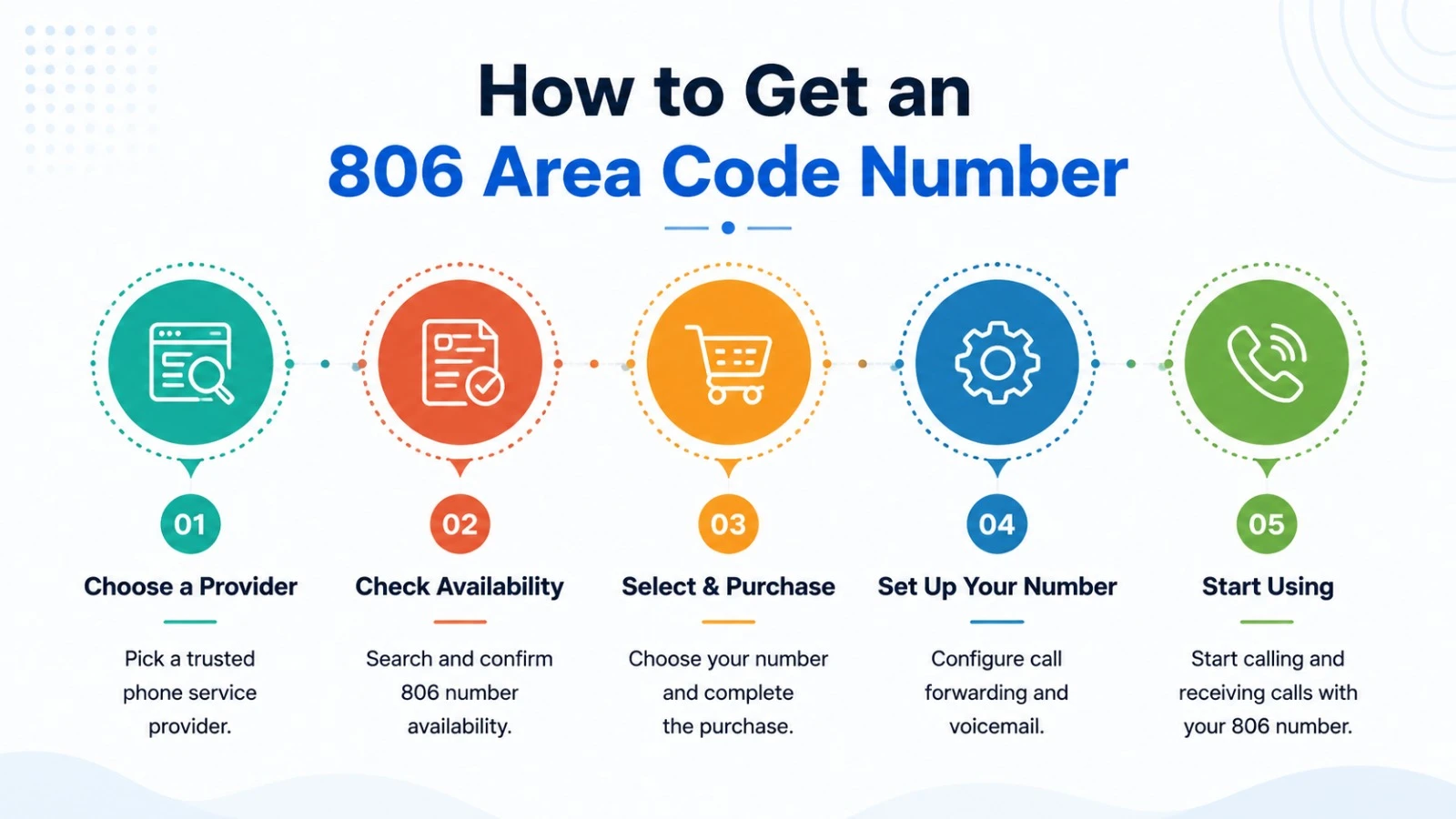 Step-by-step guide to activating an 806 phone number