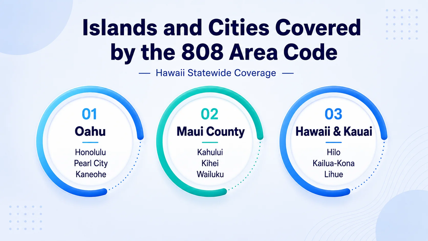 Islands and cities covered by the 808 area code