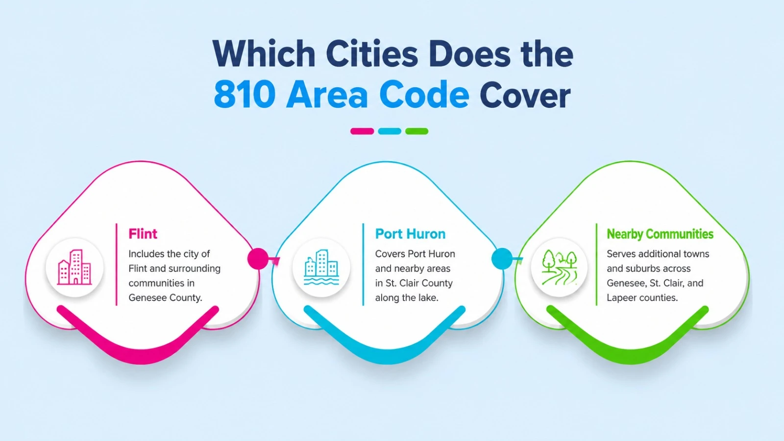 Flint, Port Huron, and nearby Michigan Thumb communities covered by 810