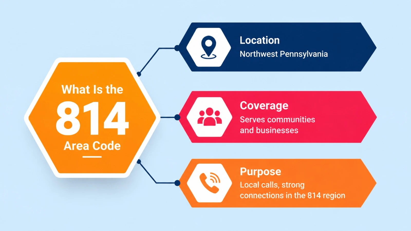 Overview of the 814 phone prefix: location, coverage, and purpose