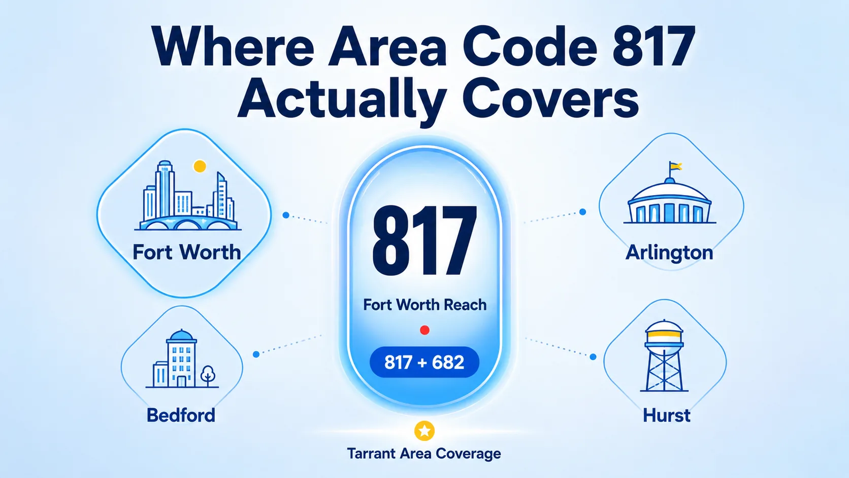 Where Area Code 817 Actually Covers — diagram of Fort Worth, Arlington, Bedford, and Hurst inside the 817 and 682 overlay zone