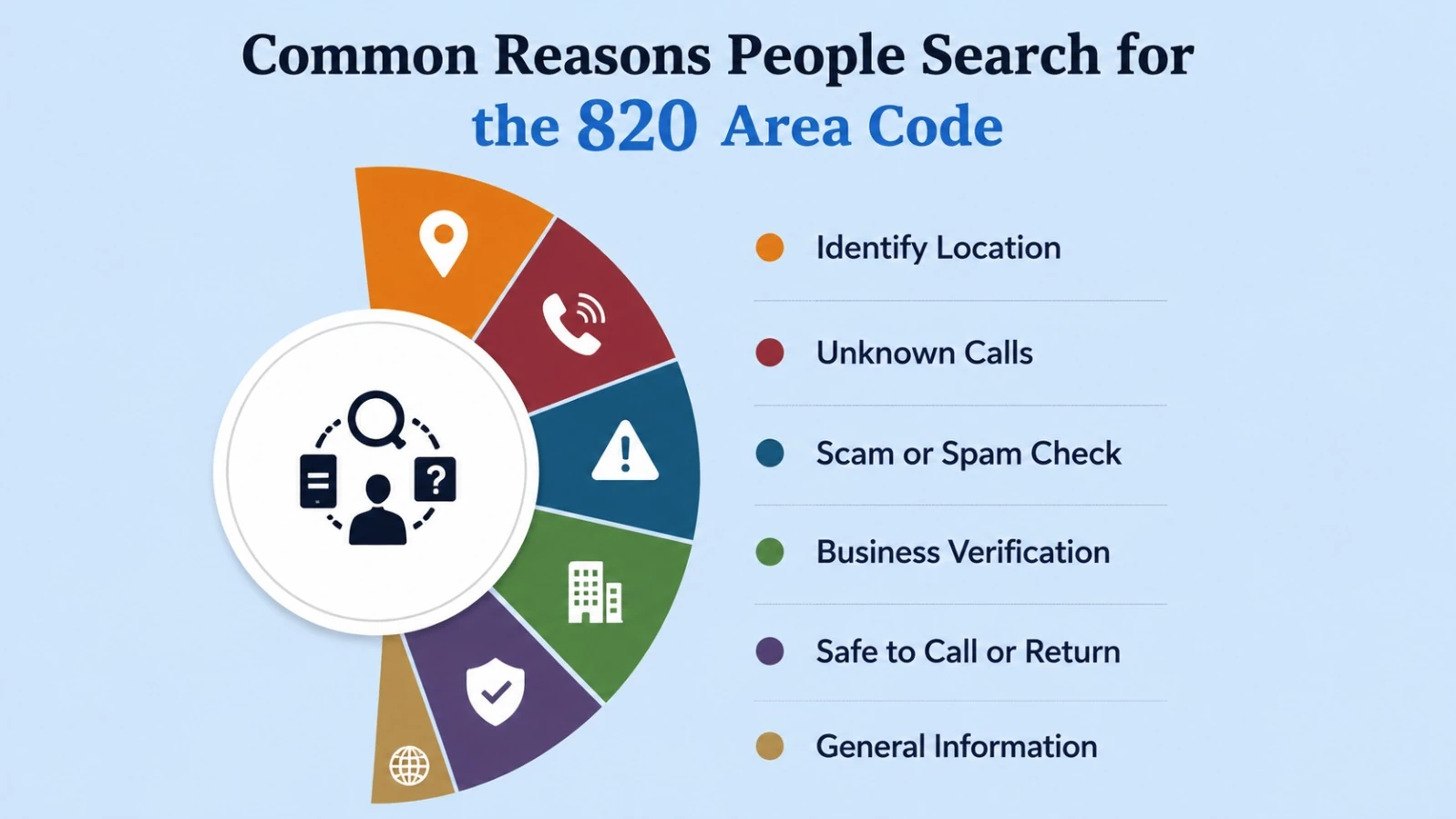 Common reasons people search for the 820 area code