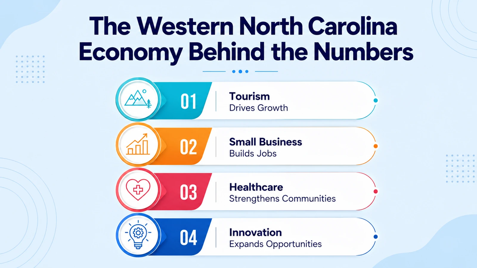 Chart of the industries driving growth across the western Carolina economy