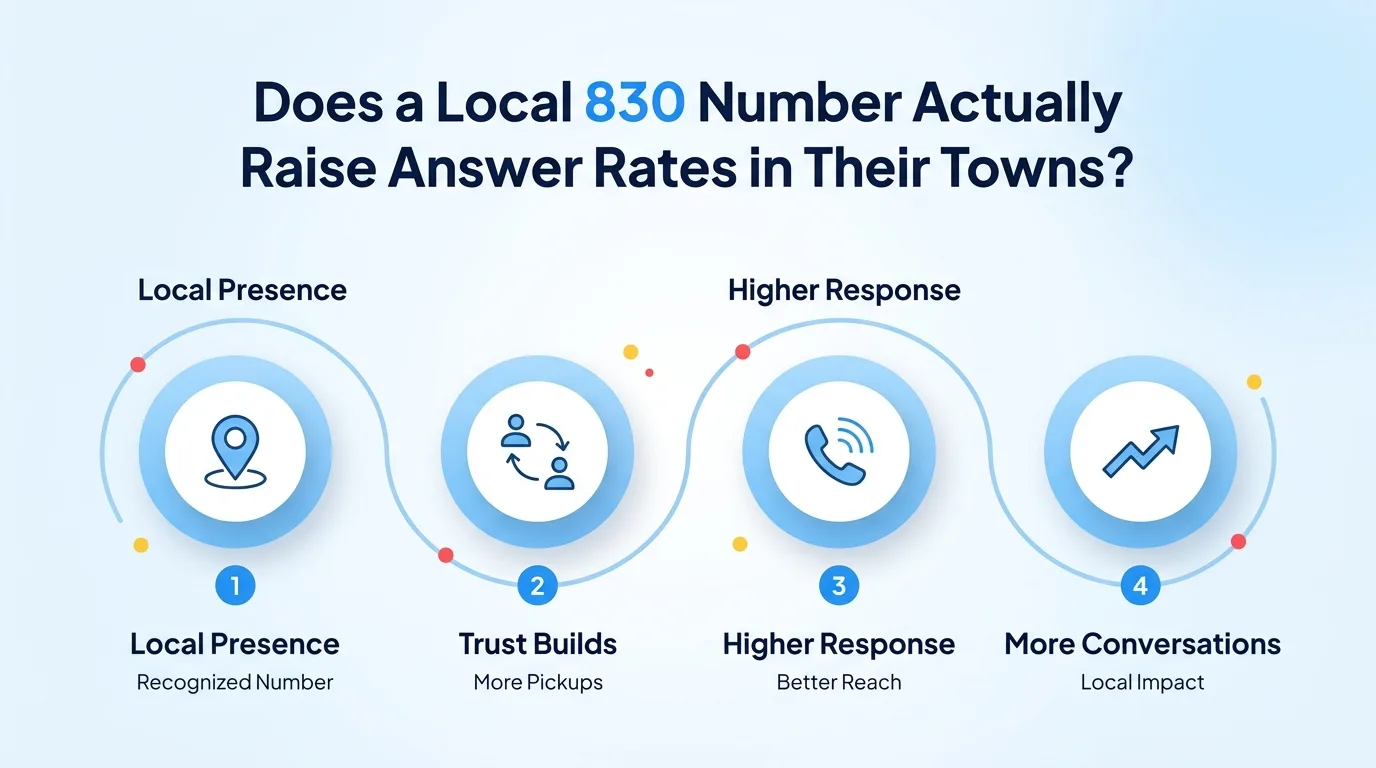 Does a Local 830 Number Actually Raise Answer Rates in Their Towns? — chart showing local presence, trust builds, higher response, and more conversations