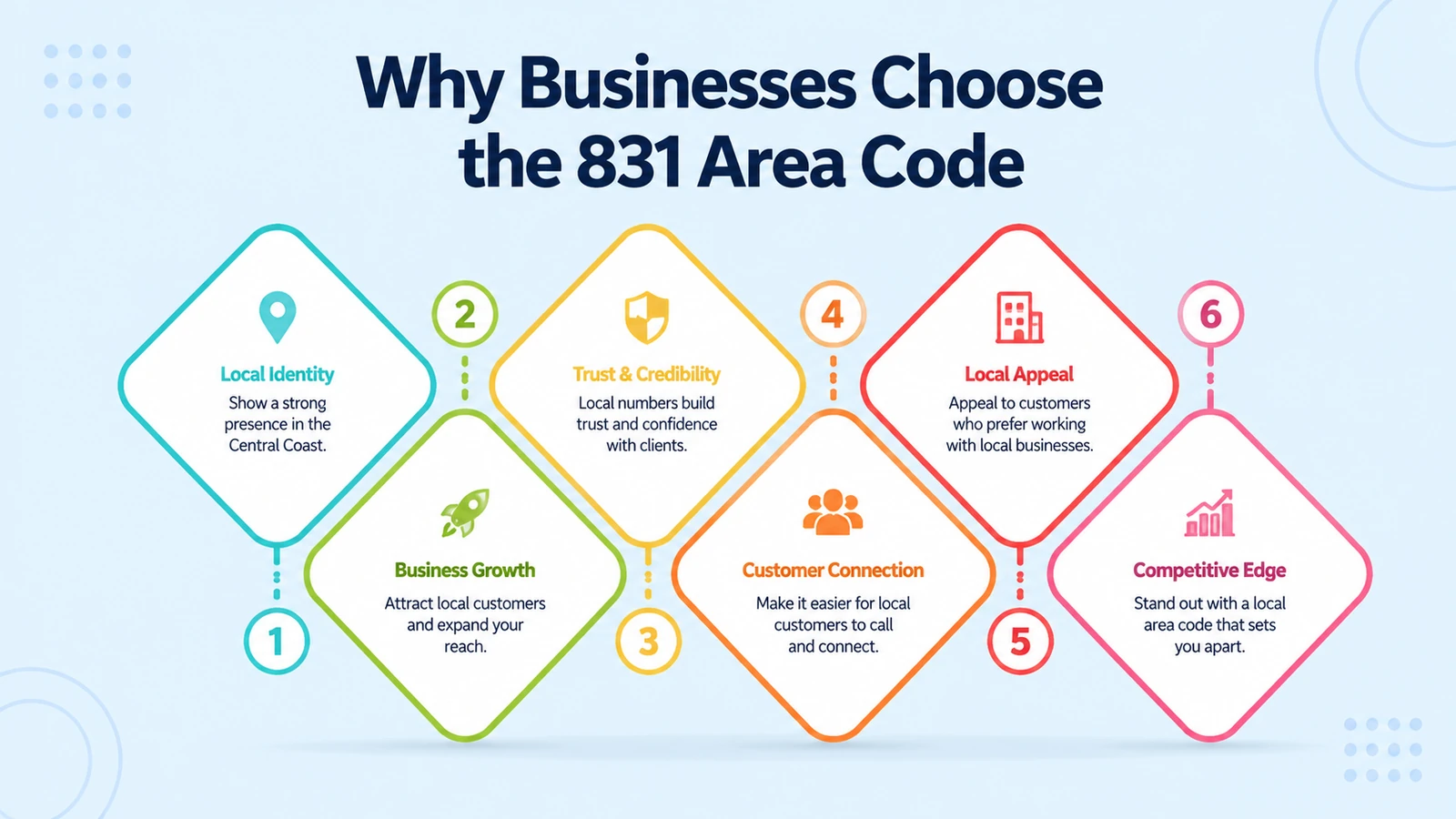 Reasons Central Coast businesses prefer a locally matched number