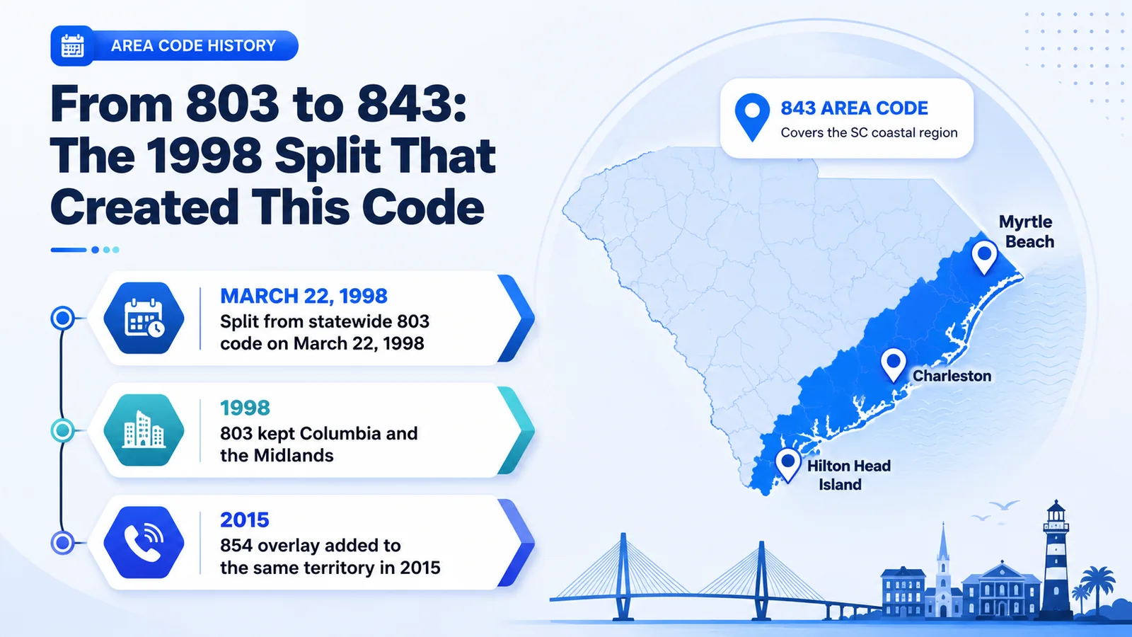 Timeline showing South Carolina's 803 area code splitting into 843 in 1998