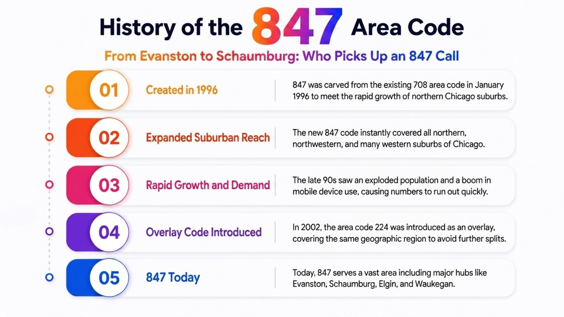 History of the 847 Area Code — From Evanston to Schaumburg: Who Picks Up an 847 Call, timeline covering created in 1996, expanded suburban reach, rapid growth, the 224 overlay, and 847 today
