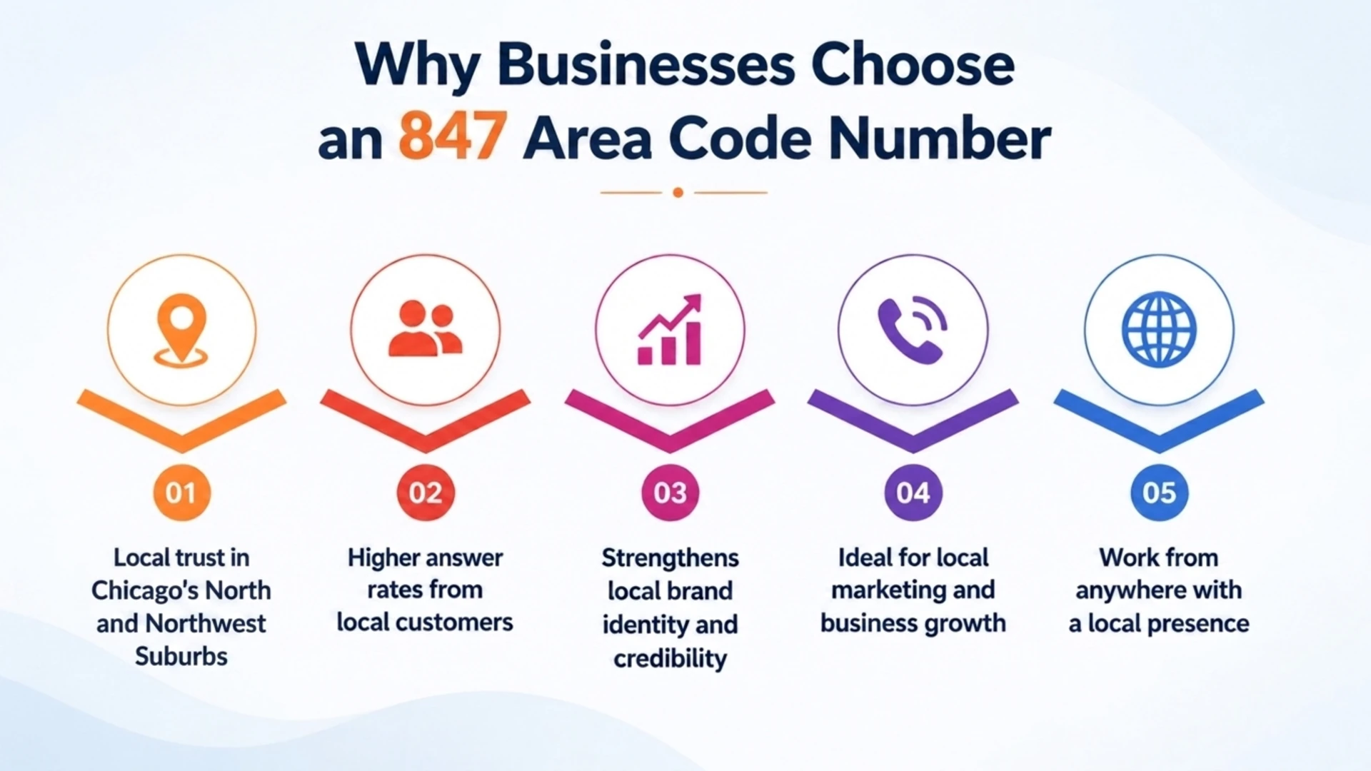 Why Businesses Choose an 847 Area Code Number — five reasons covering local trust, higher answer rates, stronger brand identity, local marketing fit, and working from anywhere with a local presence