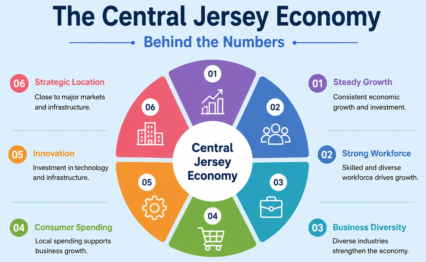 Key features driving the Central Jersey economy