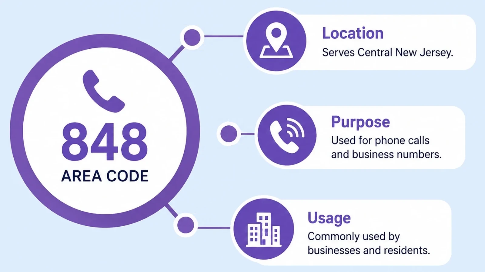 Quick facts on what the 848 prefix is and where it's used