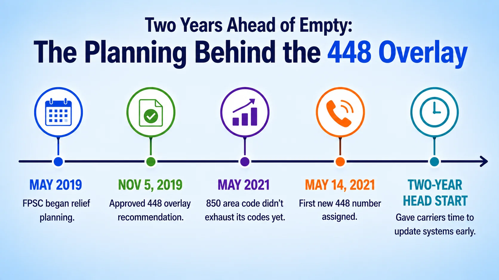 Two Years Ahead of Empty: The Planning Behind the 448 Overlay — timeline from May 2019 relief planning through the November 2019 approval, May 2021 exhaustion, and first 448 number assignment