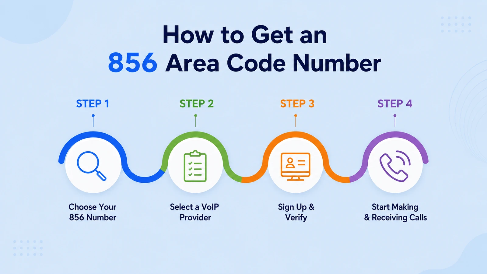 Steps for activating a virtual number in the South Jersey prefix