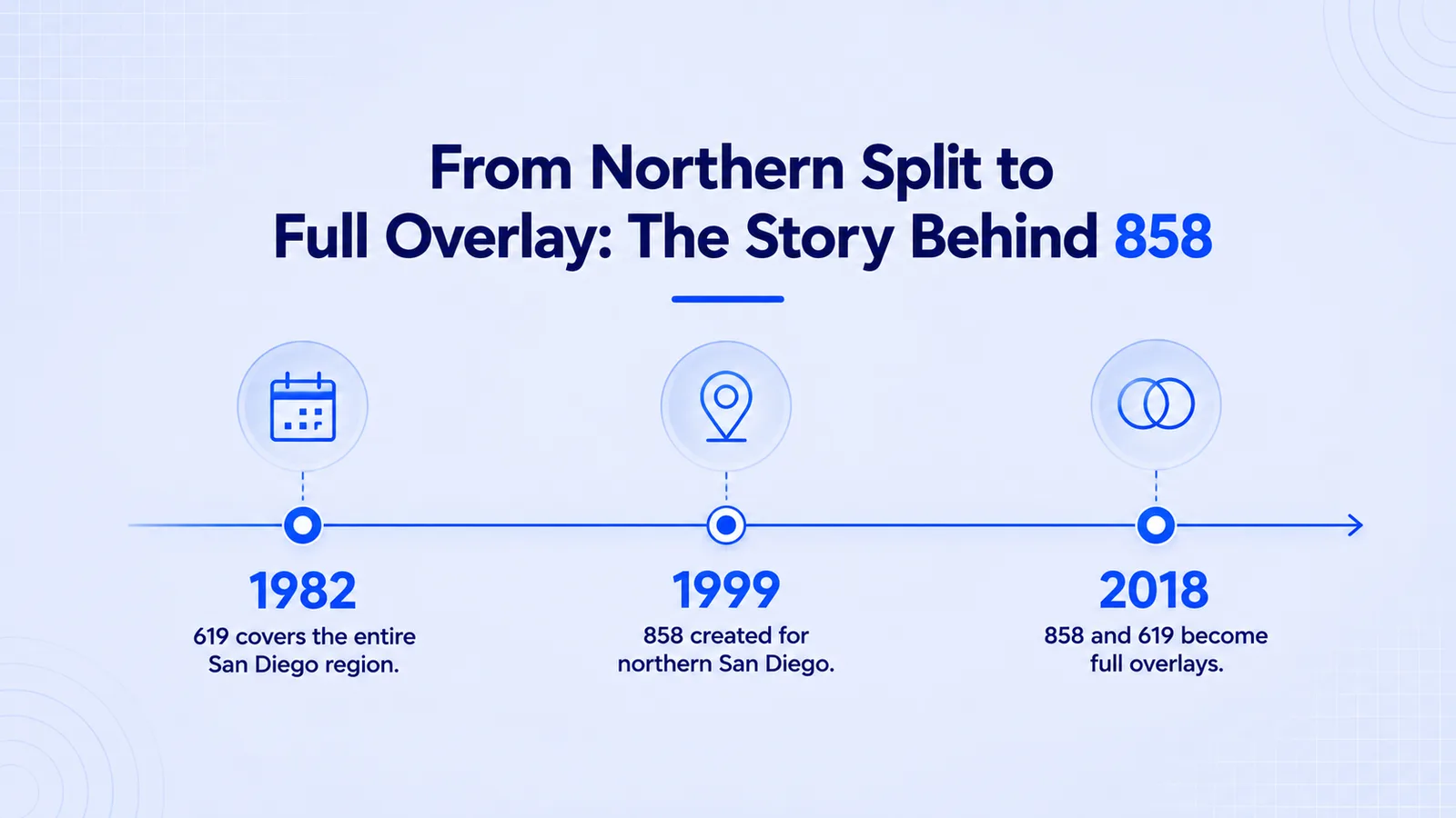 Timeline showing area code 619 covering all of San Diego in 1982, the 858 prefix created for northern San Diego in 1999, and 858 and 619 becoming full overlays in 2018