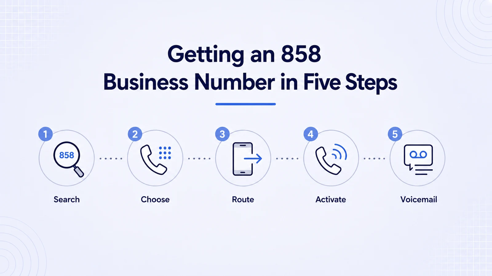 Five-step infographic for getting an 858 business phone number: search available numbers, choose your line, set up call routing, activate, and add voicemail transcription