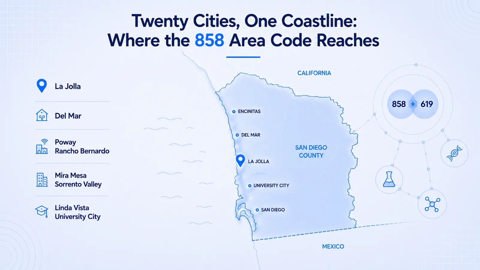 Map of San Diego showing the 858 prefix reaching La Jolla, Del Mar, Poway, Rancho Bernardo, Mira Mesa, Linda Vista, and University City, overlaying area code 619