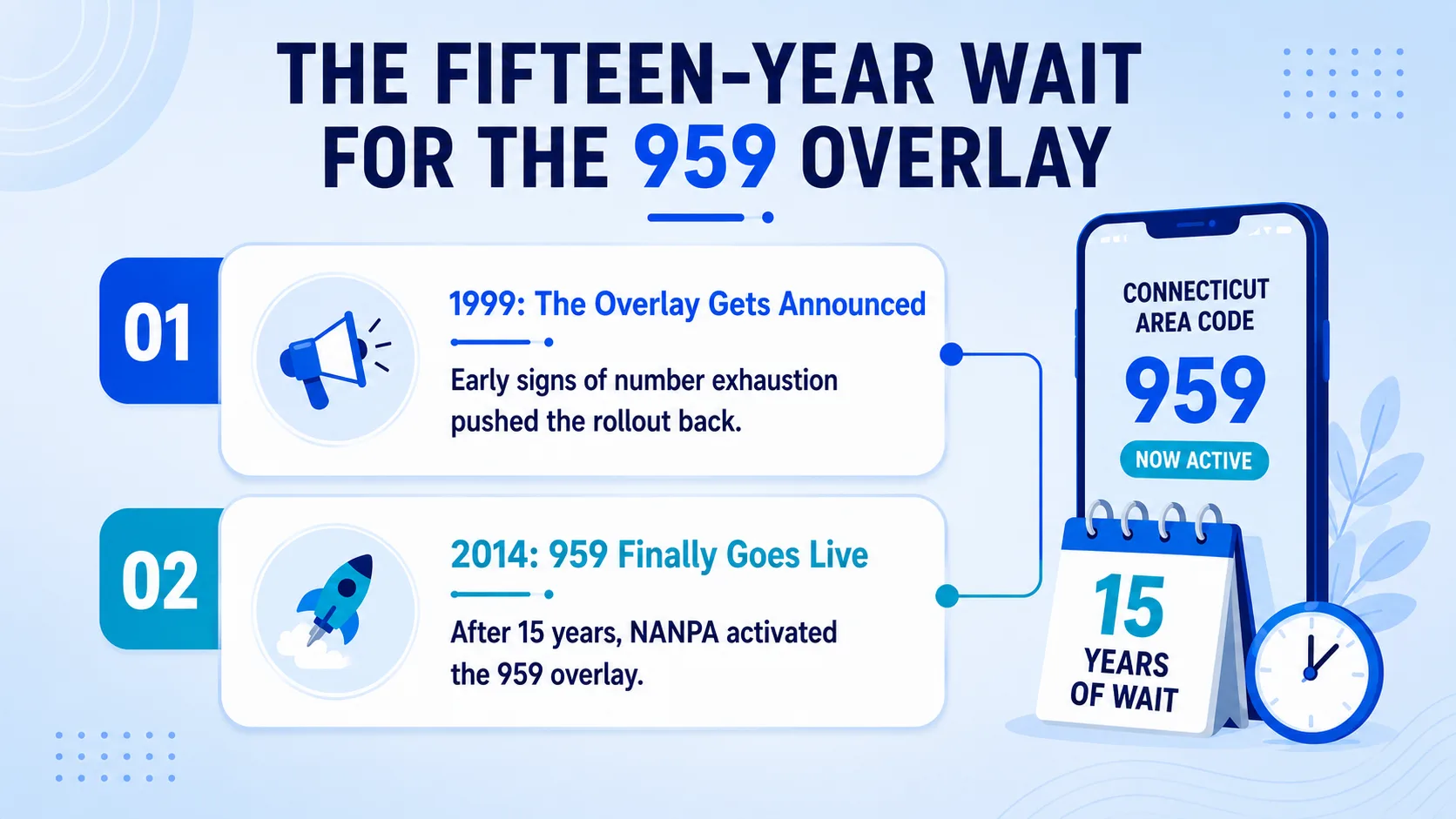 The Fifteen-Year Wait for the 959 Overlay — the overlay announced in 1999 and finally activated in 2014, fifteen years later