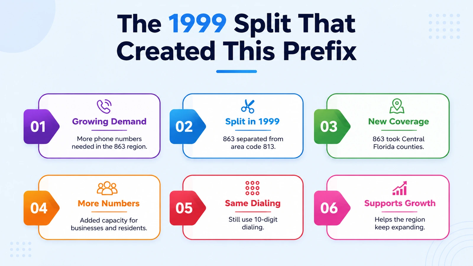 Timeline of the 1999 numbering split that created this prefix