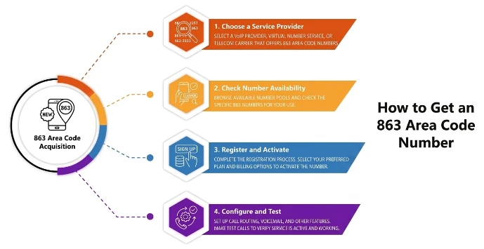 Steps for activating a virtual number in the Central Florida Heartland prefix