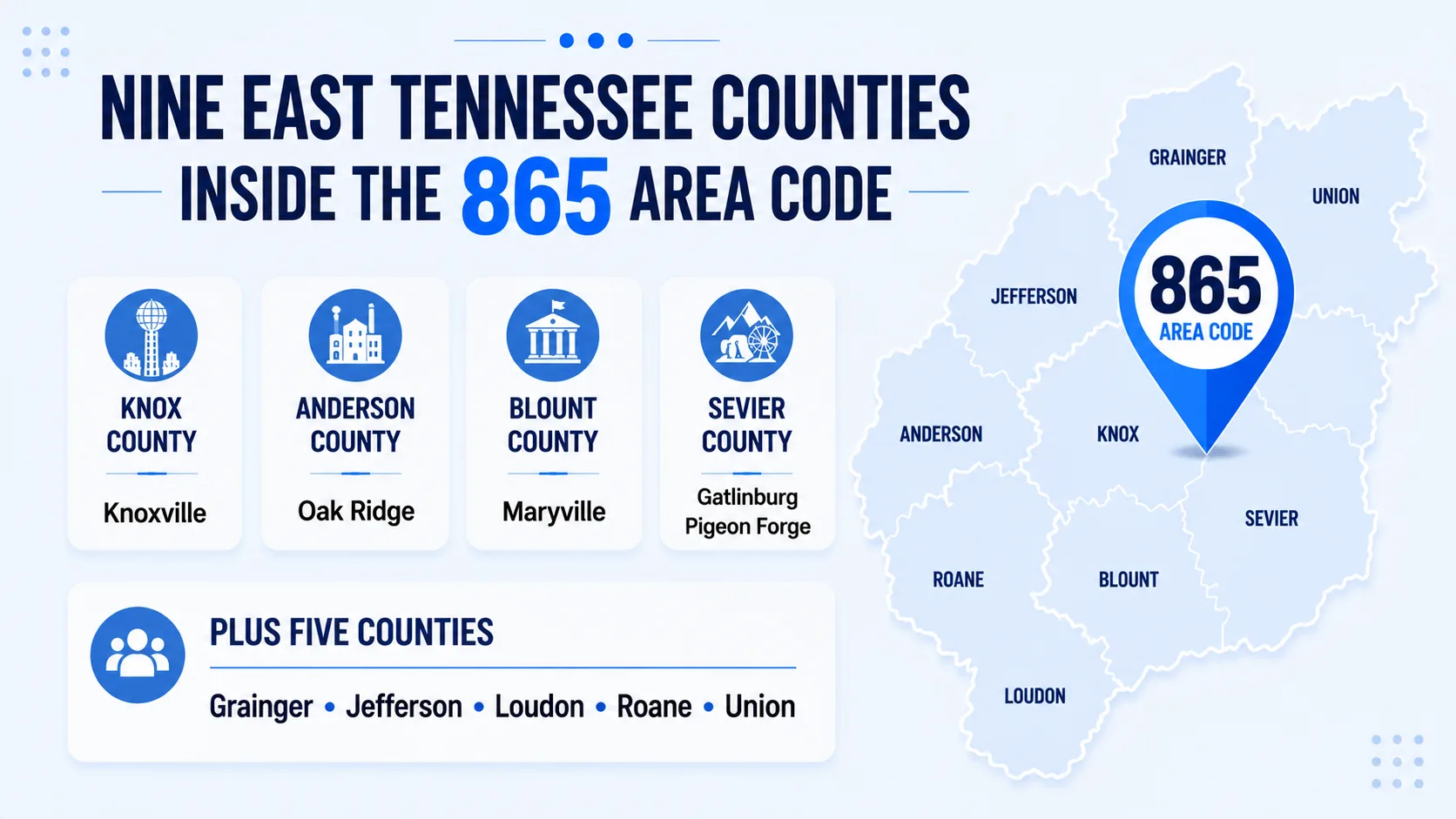 Nine East Tennessee Counties Inside the 865 Area Code — Knox, Anderson, Blount, and Sevier counties plus Grainger, Jefferson, Loudon, Roane, and Union counties