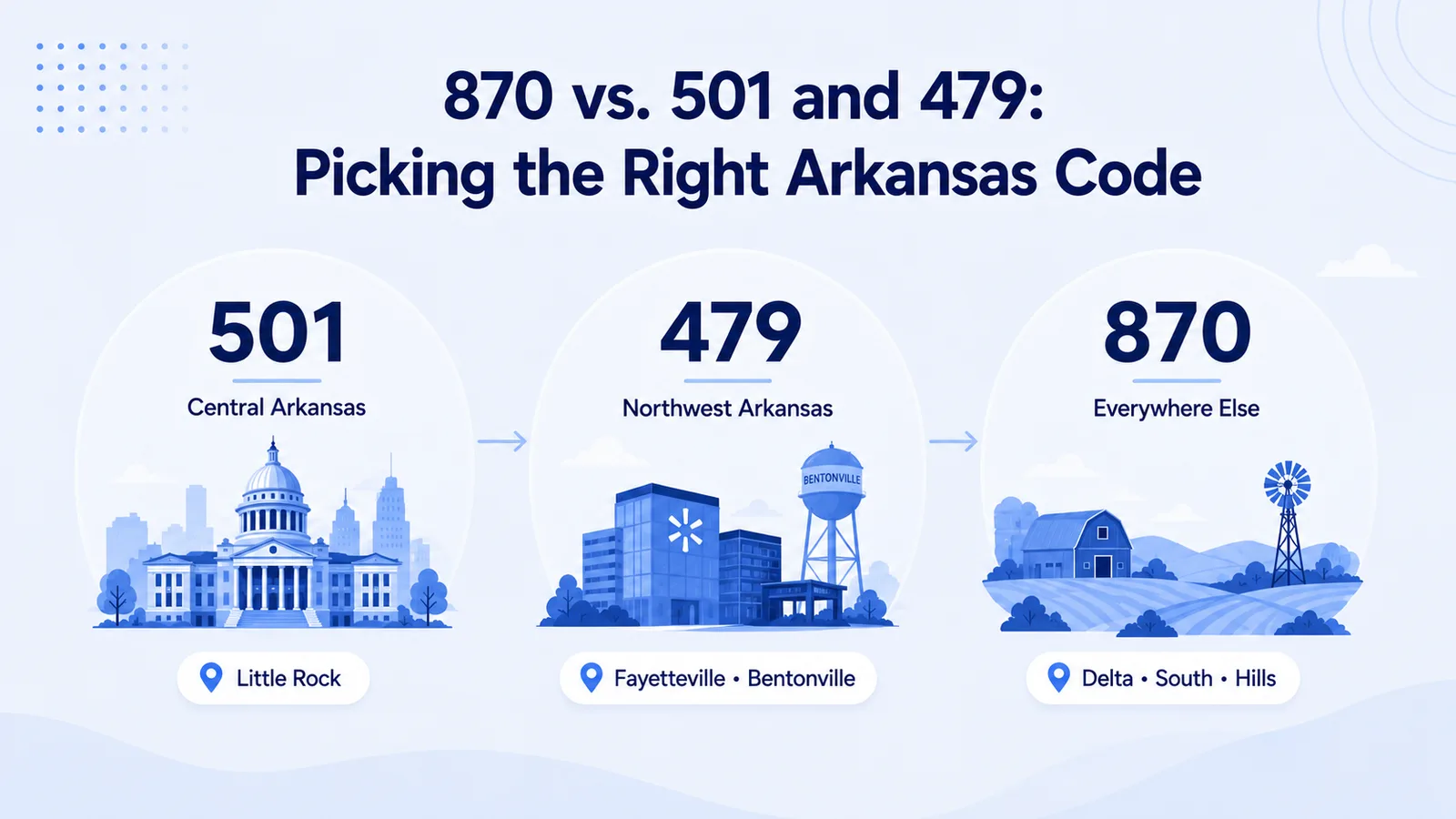 Comparison graphic showing area code 501 covering Central Arkansas around Little Rock, area code 479 covering Northwest Arkansas including Fayetteville and Bentonville, and area code 870 covering the Delta, south, and hills