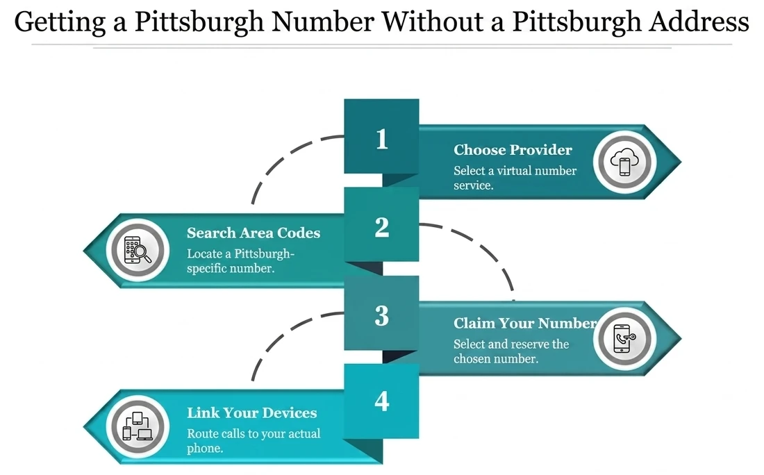 Steps for activating a virtual number in the Pittsburgh prefix
