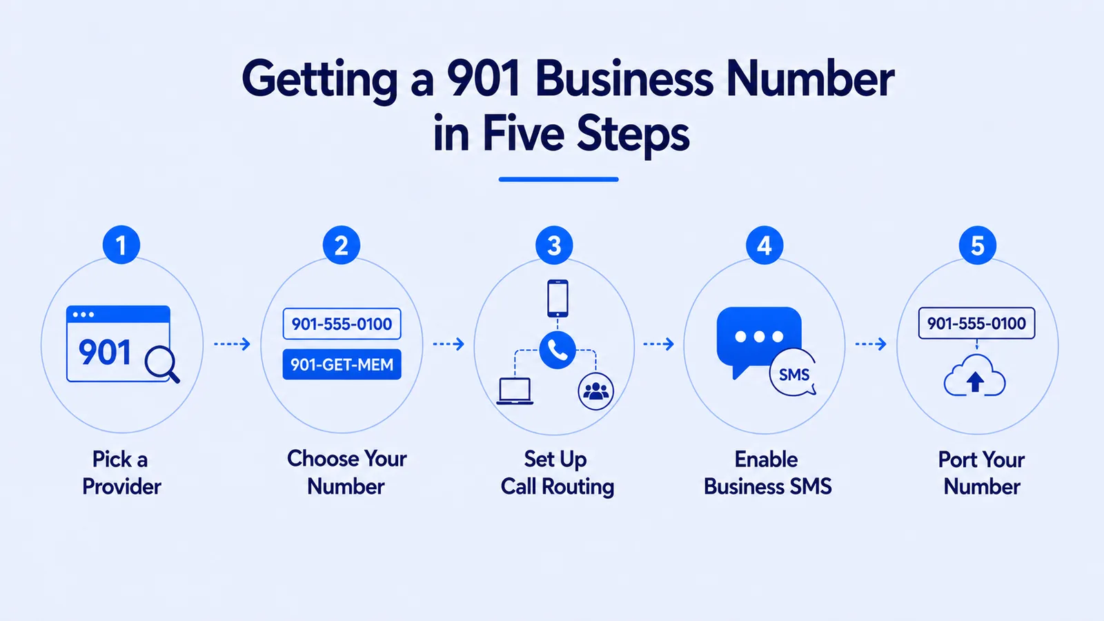 Five-step infographic for getting a 901 business number: pick a provider, choose a number, set up call routing, enable business SMS, and port your number