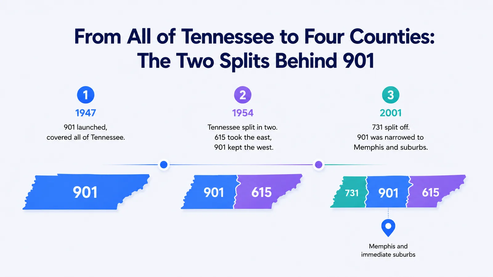 Timeline showing the 901 area code launching in 1947, splitting into 615 in 1954, and narrowing again with the 731 split in 2001