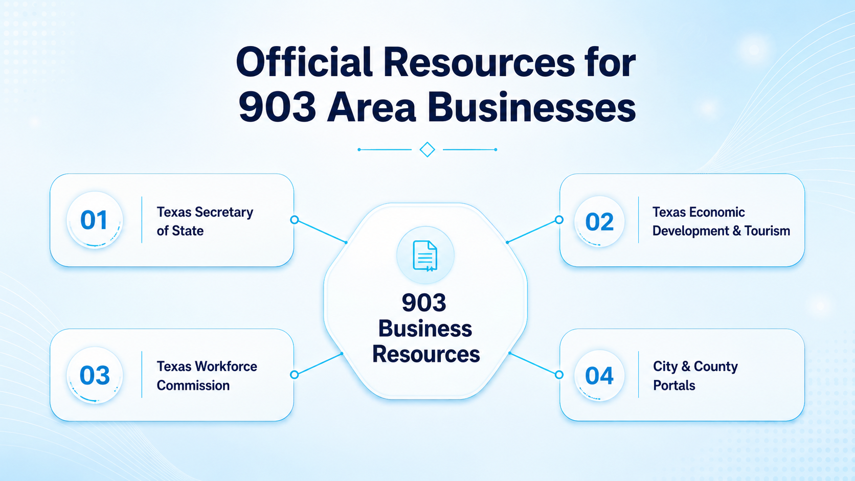 Helpful Official Resources for Northeast Texas 903 Businesses