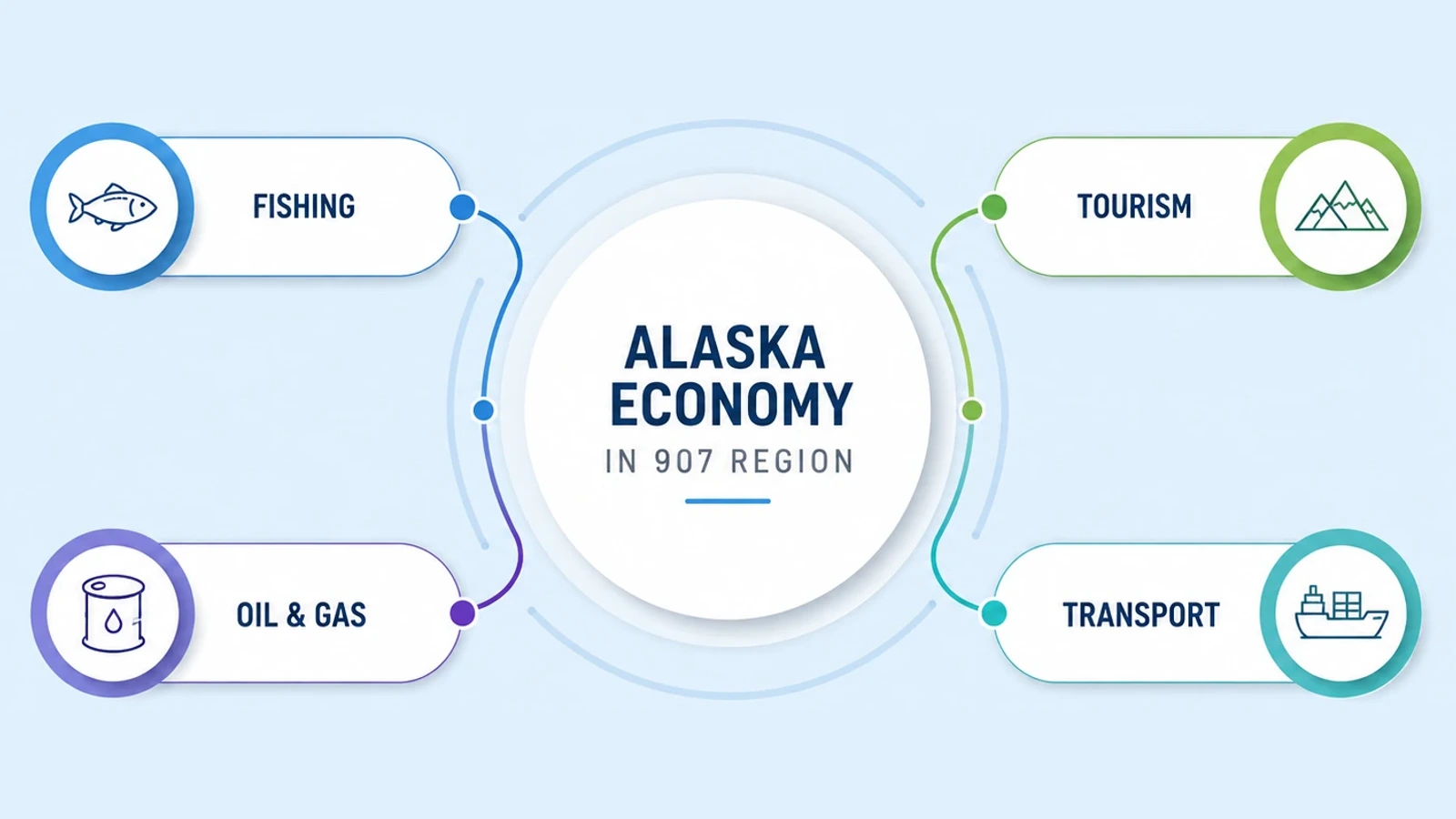 Key industries driving the Alaska economy in the 907 region