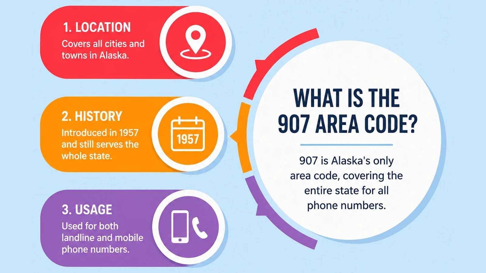 Quick facts on what the 907 prefix is and where it's used