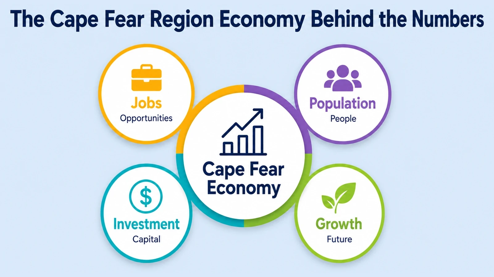 Key industries driving the Cape Fear region economy
