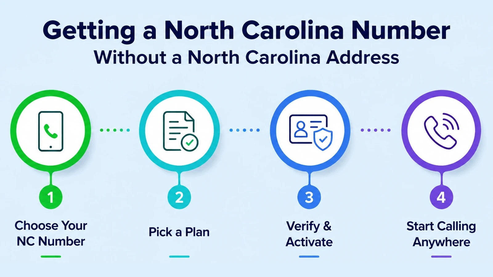Steps for activating a virtual number in the southeastern North Carolina prefix
