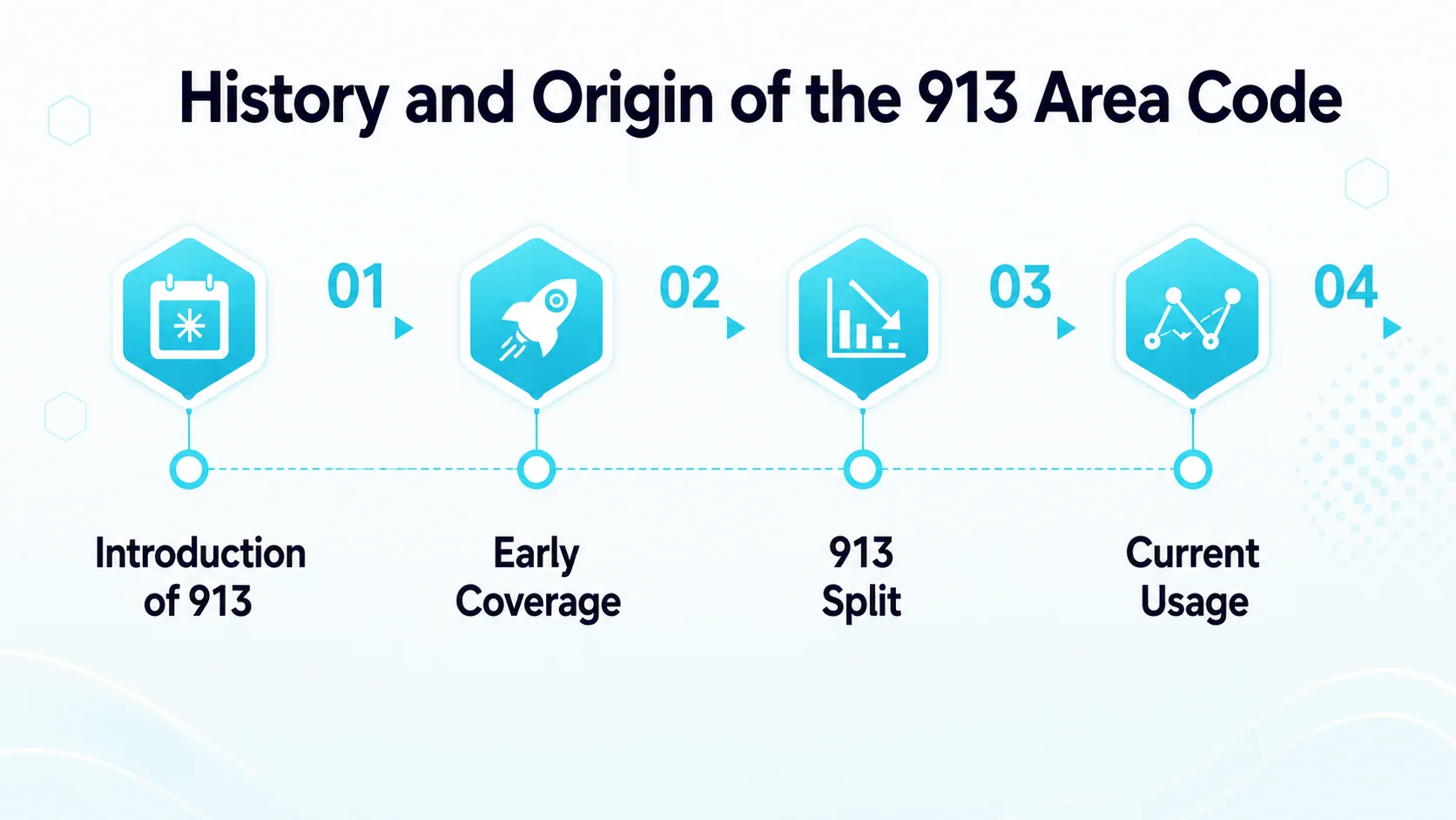 History and Origin of the 913 Area Code — timeline showing 1947 as the early days of the original statewide code and the 1997 split that shrank the 913 area code to the Kansas City metro