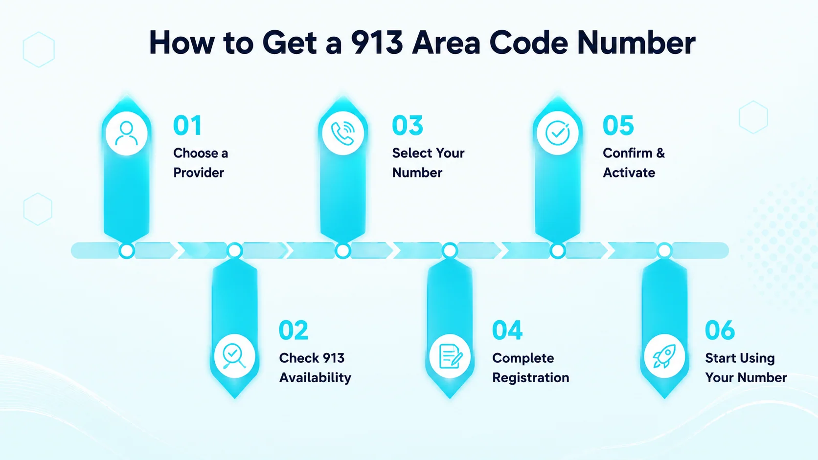 How to Get a 913 Area Code Number — five-step circular diagram: choose provider, check availability, pick your number, set up calling, activate service