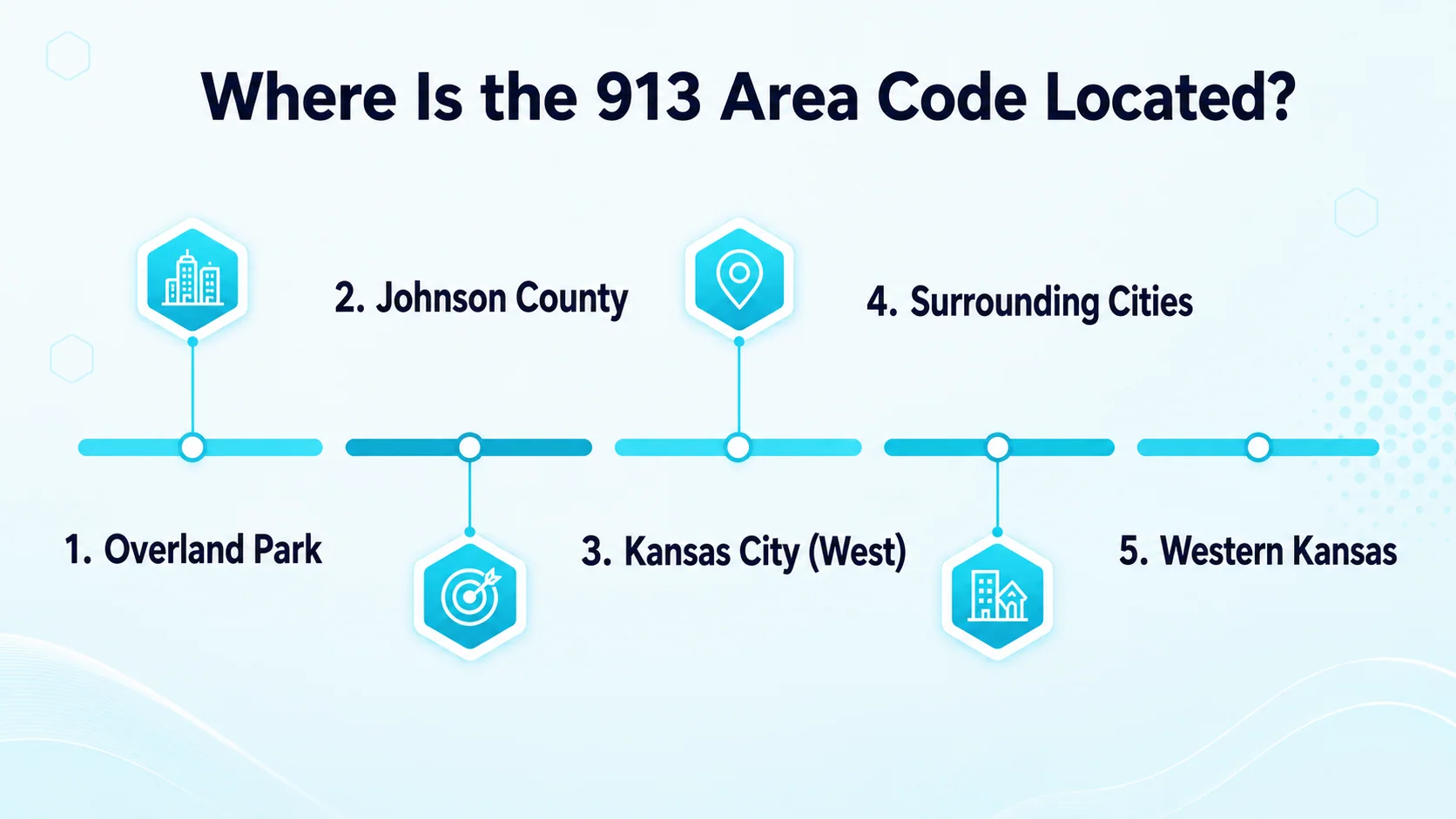 Where Is the 913 Area Code Located? — map showing Overland Park, Kansas City, Olathe, Shawnee, Lenexa, and Leavenworth clustered along the Kansas side of the state line