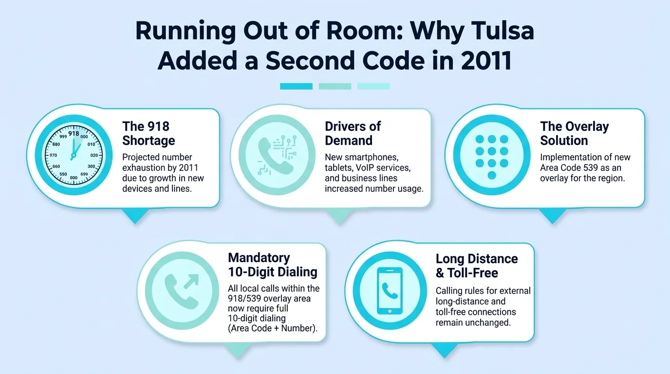 Running Out of Room: Why Tulsa Added a Second Code in 2011 — diagram of the 918 shortage, drivers of demand, the overlay solution, mandatory 10-digit dialing, and long distance and toll-free rules