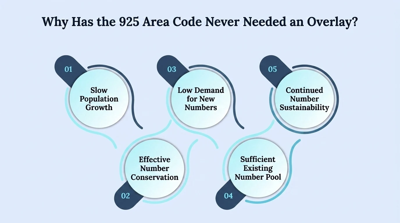 Five-reason infographic on why the 925 prefix has never needed an overlay: slow population growth, effective number conservation, low demand for new numbers, a sufficient existing number pool, and continued number sustainability