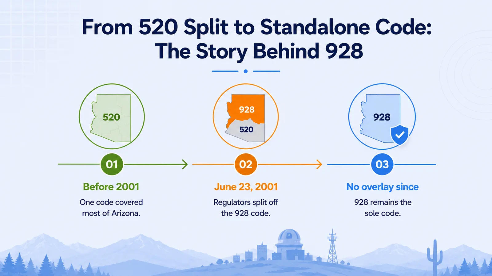 Timeline showing Arizona's 520 area code before 2001, the 928 prefix splitting off on June 23, 2001, and 928 remaining the sole code for its territory with no overlay since