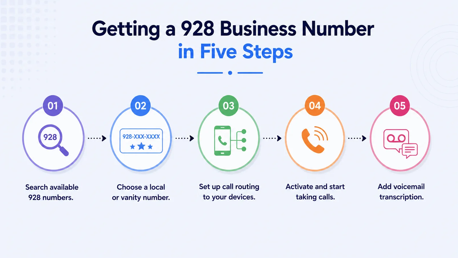 Five-step infographic for getting a 928 business phone number: search available numbers, choose your line, set up call routing, activate, and add voicemail transcription