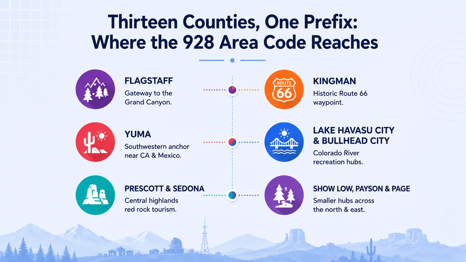 Map of Arizona showing the 928 prefix reaching Flagstaff, Kingman, Yuma, Lake Havasu City, Bullhead City, Prescott, Sedona, Show Low, Payson, and Page across thirteen counties