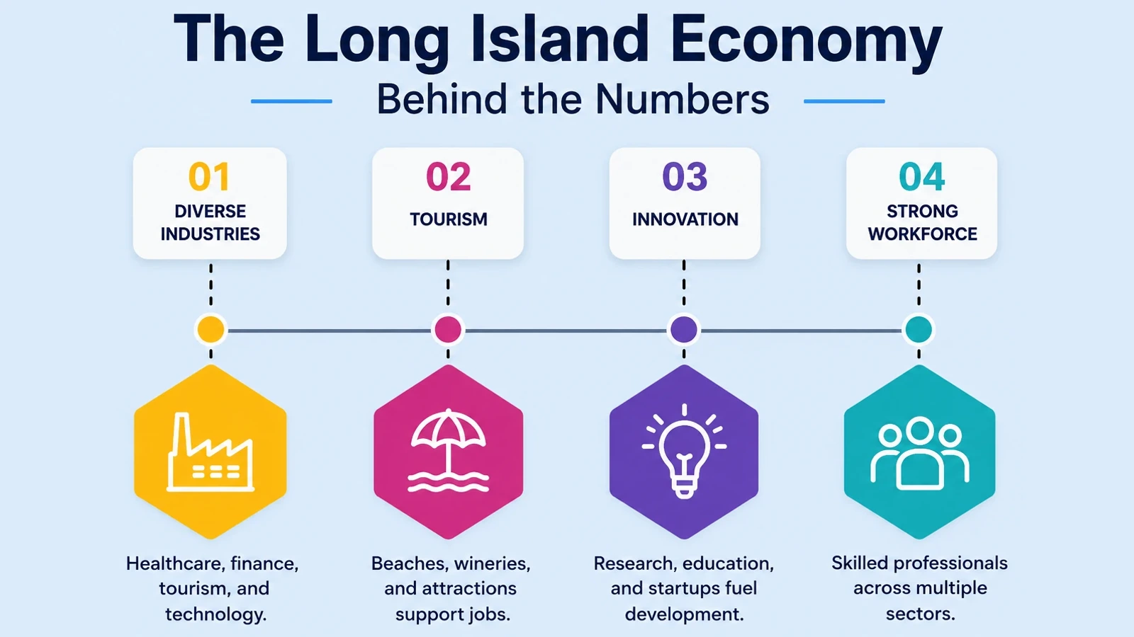 Key industries driving the Long Island economy