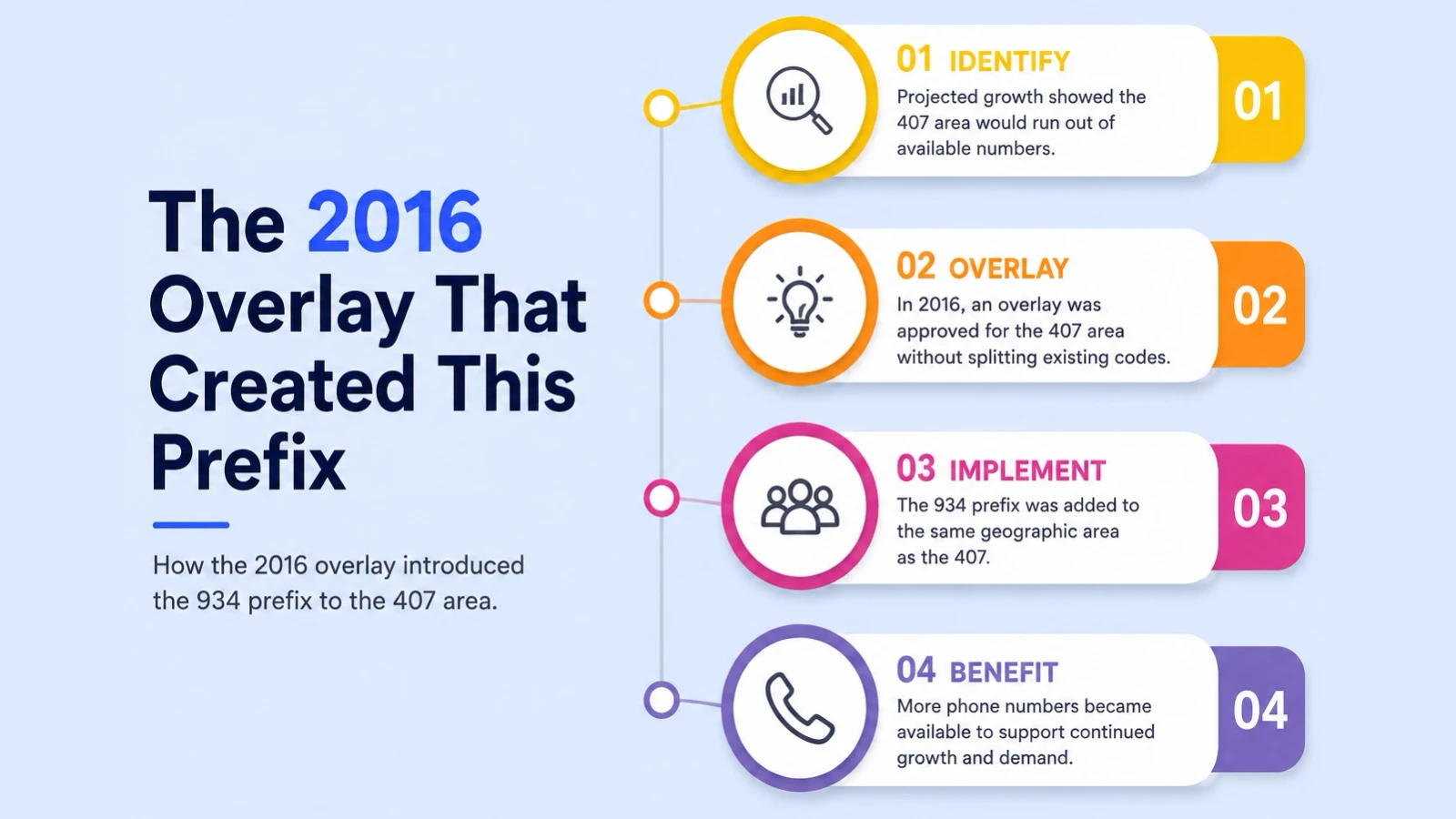 Timeline of the 2016 overlay that created this Long Island prefix