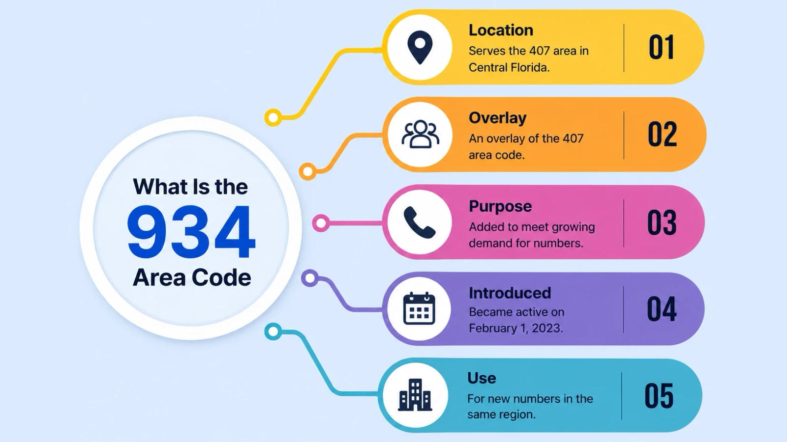 Quick facts on what the 934 prefix is and where it's used