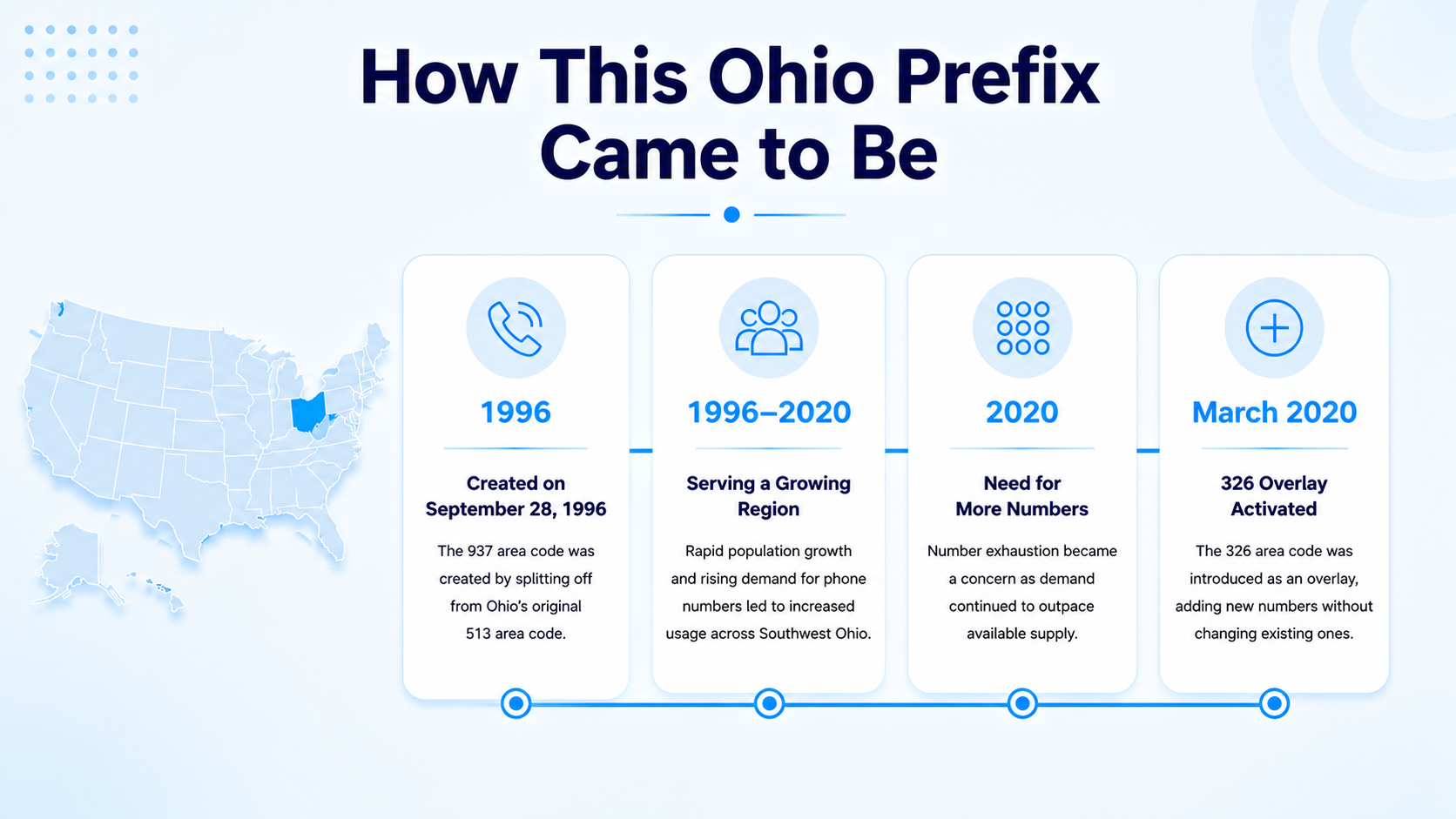 Timeline illustration of the 1996 split from 513 and the 2020 addition of the 326 overlay