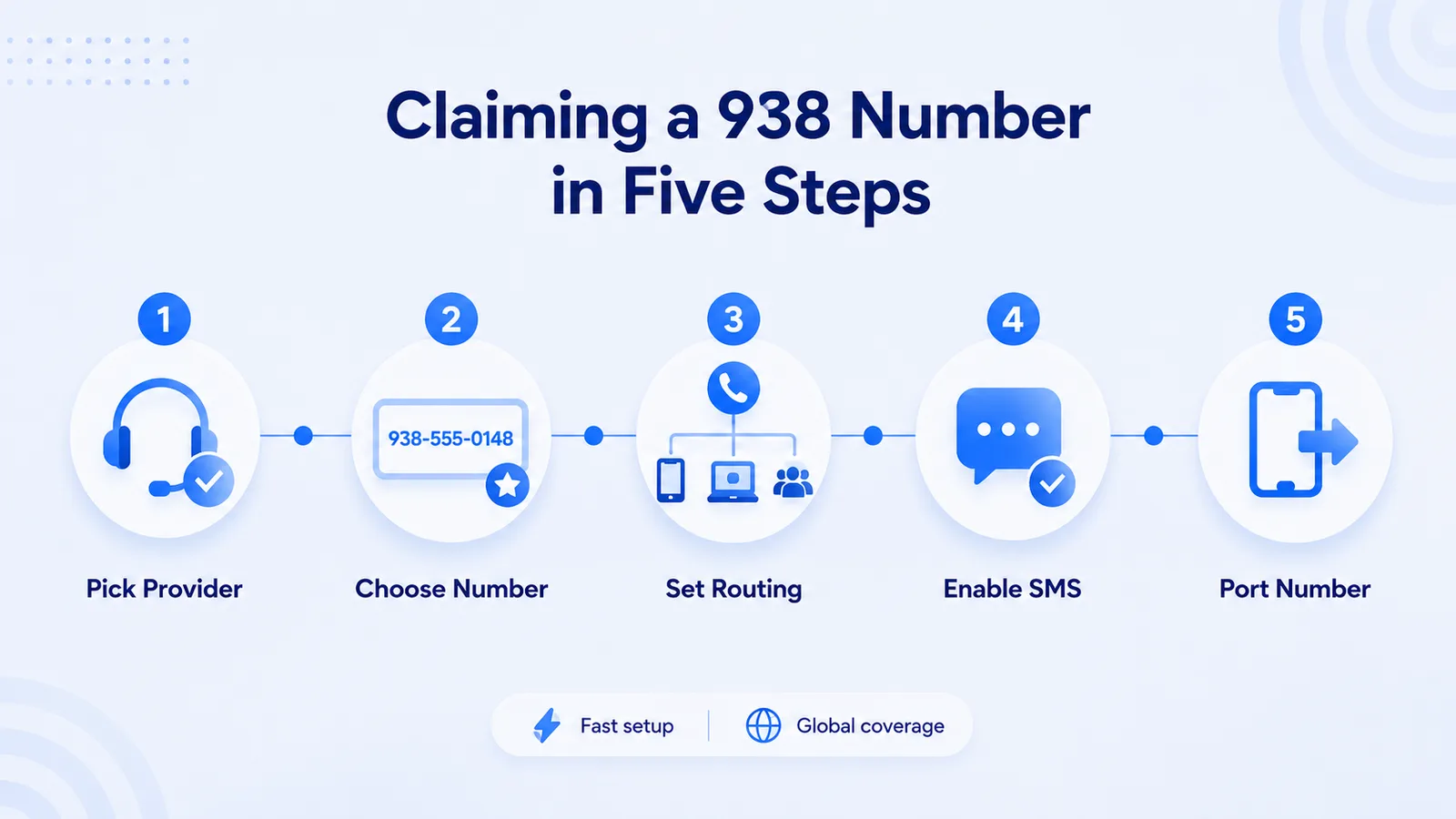 Five-step infographic for claiming a 938 business number: pick a provider, choose a number, set routing, enable SMS, and port an existing number