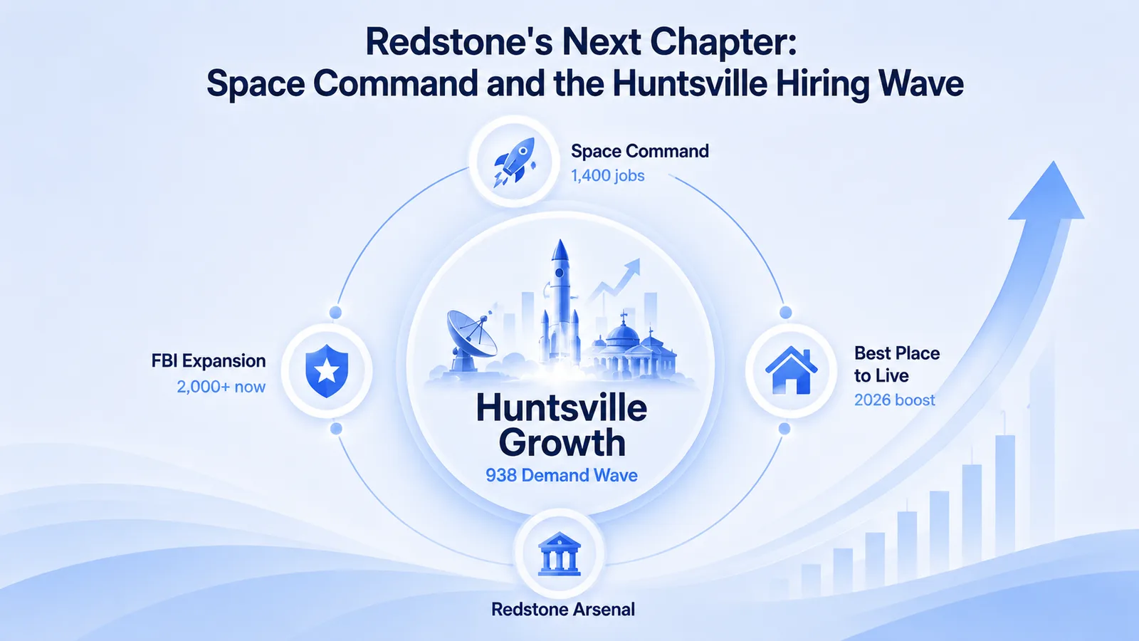 Infographic on Huntsville's growth from U.S. Space Command's 1,400 jobs, FBI expansion to 2,000+ employees, and its 2026 Best Place to Live ranking