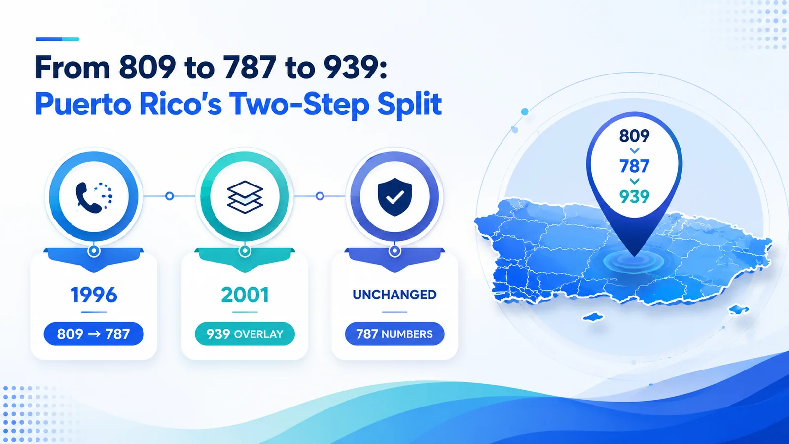 From 809 to 787 to 939: Puerto Rico's Two-Step Split — a timeline graphic showing 809 splitting into 787 in 1996, then 787 gaining the 939 overlay in 2001