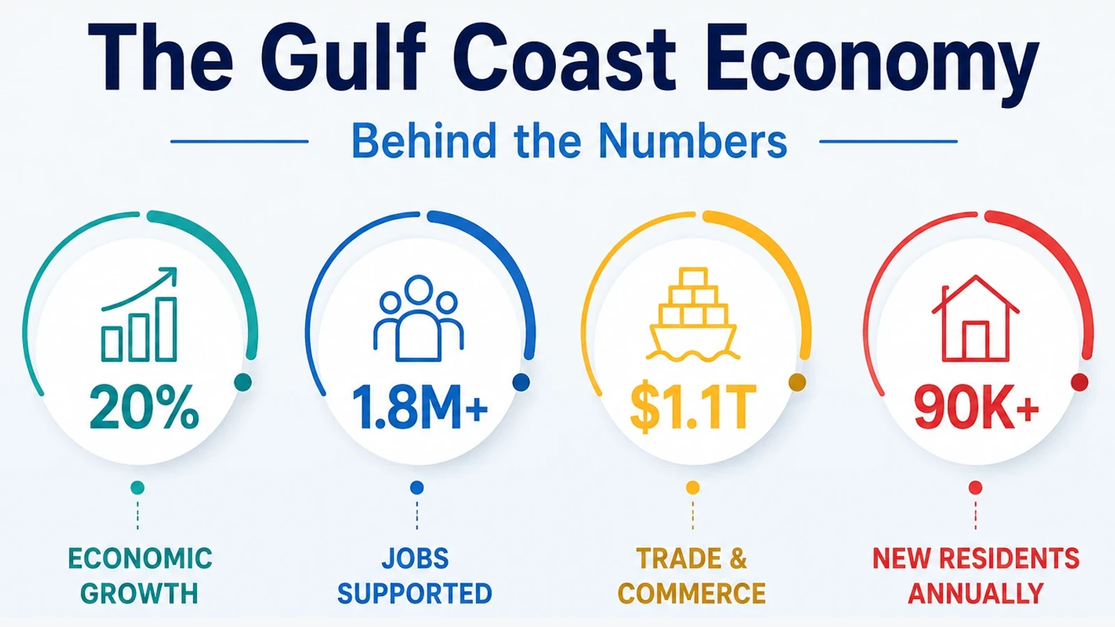 Key economic drivers behind the Gulf Coast prefix