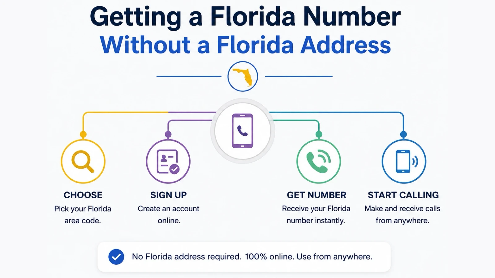 Steps for activating a virtual number in the Gulf Coast prefix