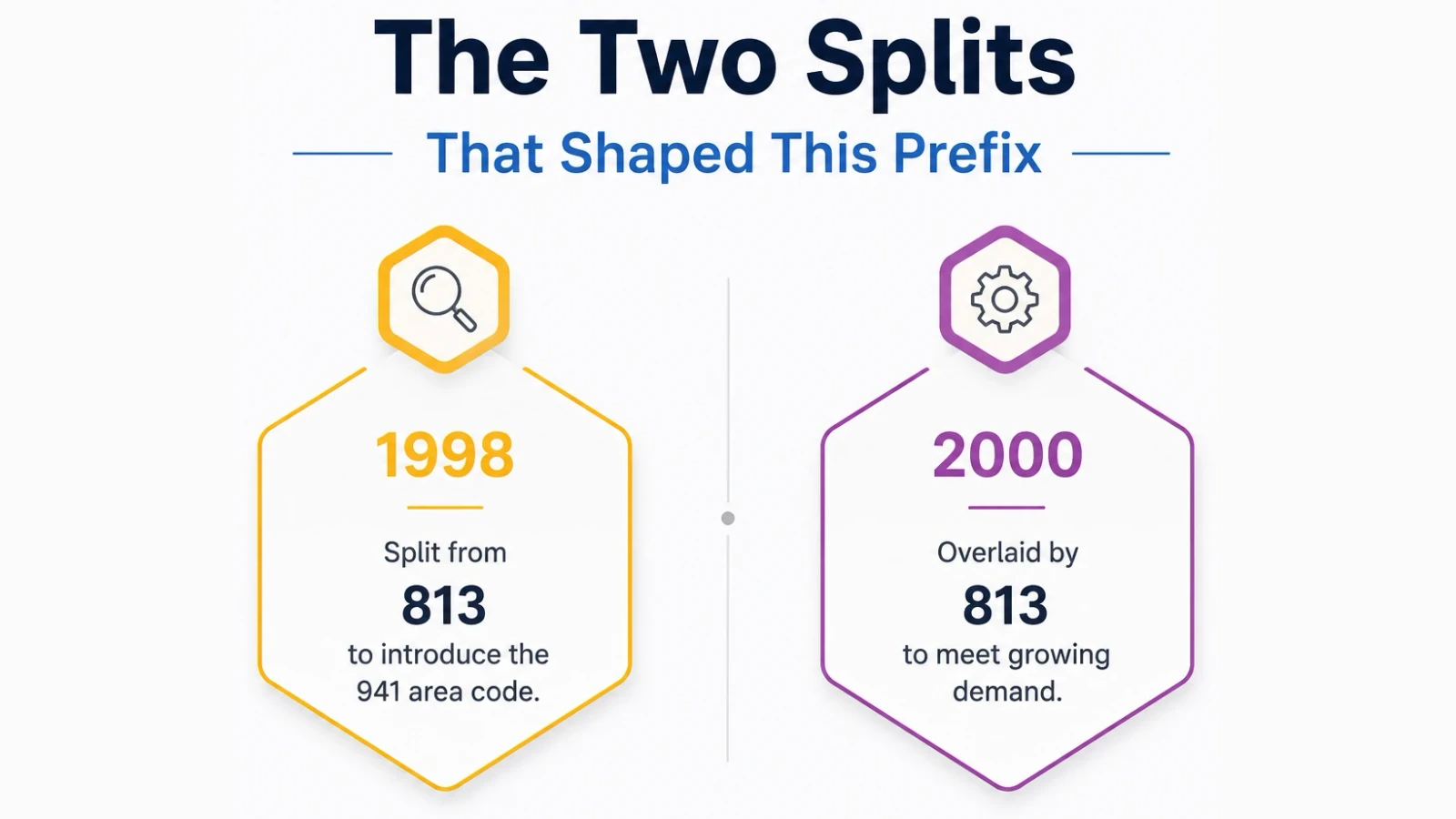 Timeline of the two splits that shaped this Florida prefix